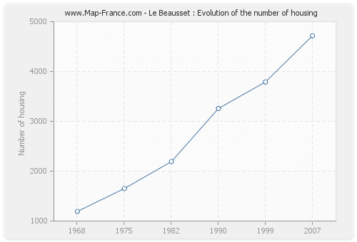 Le Beausset : Evolution of the number of housing